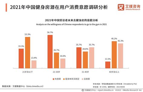 健身行業|2021年健身房產業調查報告(上)